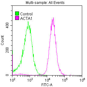 Overlay histogram showing Hela cells stained with CSB-RA001205A0HU (red line) at 1:50. The cells were fixed with 70% Ethylalcohol (18h) and then permeabilized with 0.3% Triton X-100 for 2 min. The cells were then incubated in 1x PBS /10% normal goat serum to block non-specific protein-protein interactions followed by primary antibody for 1 h at 4℃. The secondary antibody used was FITC goat anti-rabbit IgG (H+L) at 1/200 dilution for 1 h at 4℃. Control antibody (green line) was used under the same conditions. Acquisition of >10,000 events was performed.