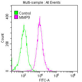 Overlay histogram showing Jurkat cells stained with CSB-RA014679A0HU (red line) at 1:50. The cells were fixed with 70% Ethylalcohol (18h) and then permeabilized with 0.3% Triton X-100 for 2 min. The cells were then incubated in 1x PBS /10% normal goat serum to block non-specific protein-protein interactions followed by primary antibody for 1 h at 4℃. The secondary antibody used was FITC goat anti-rabbit IgG (H+L) at 1/200 dilution for 1 h at 4℃. Control antibody (green line) was used under the same conditions. Acquisition of >10,000 events was performed.