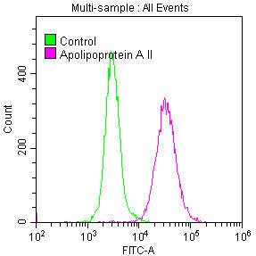 Overlay histogram showing A549 cells stained with CSB-RA001915A0HU (red line) at 1:50. The cells were fixed with 70% Ethylalcohol (18h) and then permeabilized with 0.3% Triton X-100 for 2 min. The cells were then incubated in 1x PBS /10% normal goat serum to block non-specific protein-protein interactions followed by primary antibody for 1 h at 4℃. The secondary antibody used was FITC goat anti-rabbit IgG (H+L) at 1/200 dilution for 1 h at 4℃. Control antibody (green line) was used under the same conditions. Acquisition of >10,000 events was performed.