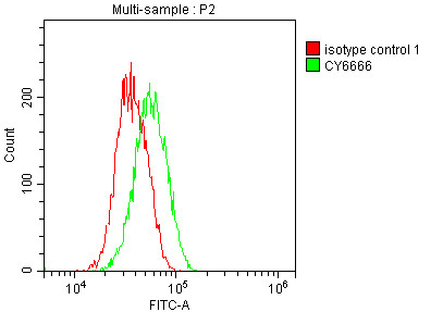 Overlay histogram showing Jurkat cells stained with CSB-RA829583A0HU (red line) at 1:50. The cells were fixed with 70% Ethylalcohol (18h) and then incubated in 10% normal goat serum to block non-specific protein-protein interactions followedby the antibody (1µg/1*106cells) for 1 h at 4℃.The secondary antibody used was FITC-conjugated goat anti-rabbit IgG (H+L) at 1/200 dilution for 30min at 4℃. Control antibody (green line) was Rabbit IgG (1µg/1*106cells) used under the same conditions. Acquisition of >10,000 events was performed.