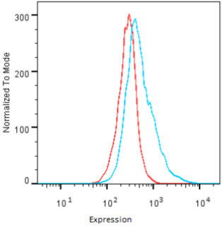 Flow Cytometry.
HeLa cells untransfected (red) and ICAFectin441-transfected with a plasmid encoding human GPNMB (blue) were stained with rabbit anti-human GPNMB polyclonal IgG antibody (diluted 1/100) and R-PE goat anti rabbit IgG secondary antibody.