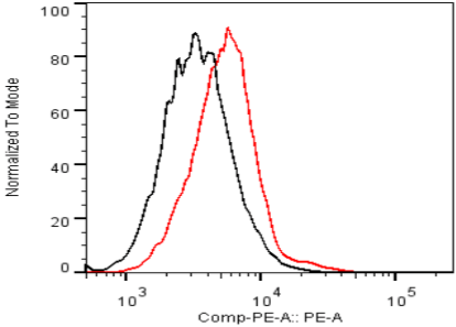Figure 2. Flow Cytometry.HeLa cells untransfected (black) and ICAFectin441-transfected with a plasmid encoding human ITIH4 (red) were stained with rat anti-human ITIH4 serum (diluted 1/100) and R-PE goat anti rat IgG secondary antibody.