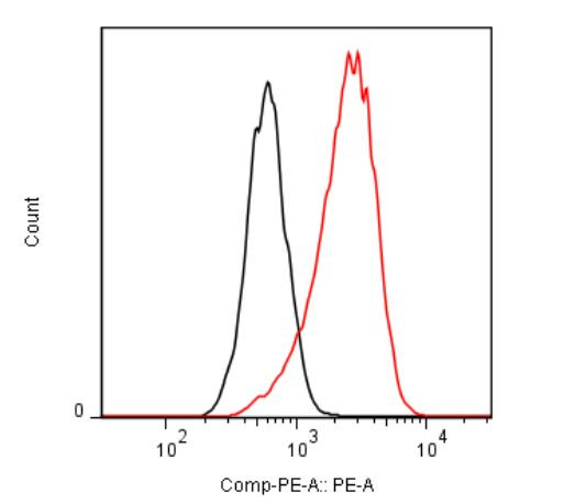Flow cytometric analysis. Hela cells were untransfected (black) or ICAFectin®441-transfected with a plasmid encoding mouse TSPO (red). Hela cells were fixed 24h post transfection, permeabilized and stained with mouse anti-mouse TSPO polyclonal antibodies diluted 1/500 and R-PE goat anti mouse IgG secondary antibody diluted 1/200.