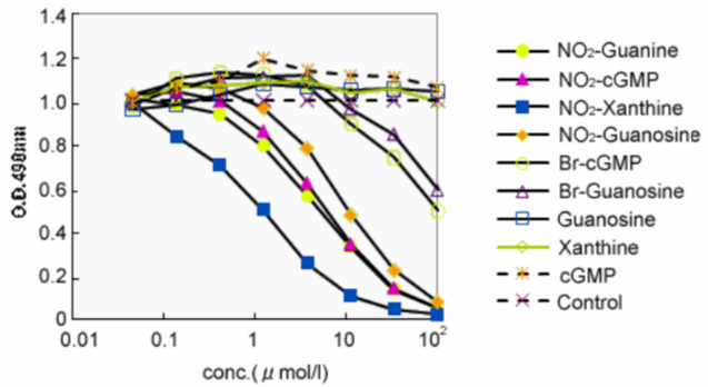 Figure 1. ELISA analysis of target specificity of monoclonal antibody NO2G52.