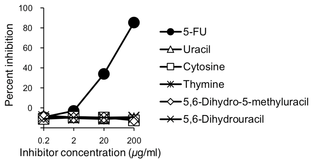 Binding specificity of Anti-5-FU antibody.Anti-5-FU monoclonal antibody (H3-17) binds to 5-FU, but not to Uracil, Cytosine, Thymine, 5,6-Dihydro-5-methyluracil and 5,6-Dihydrouracil.