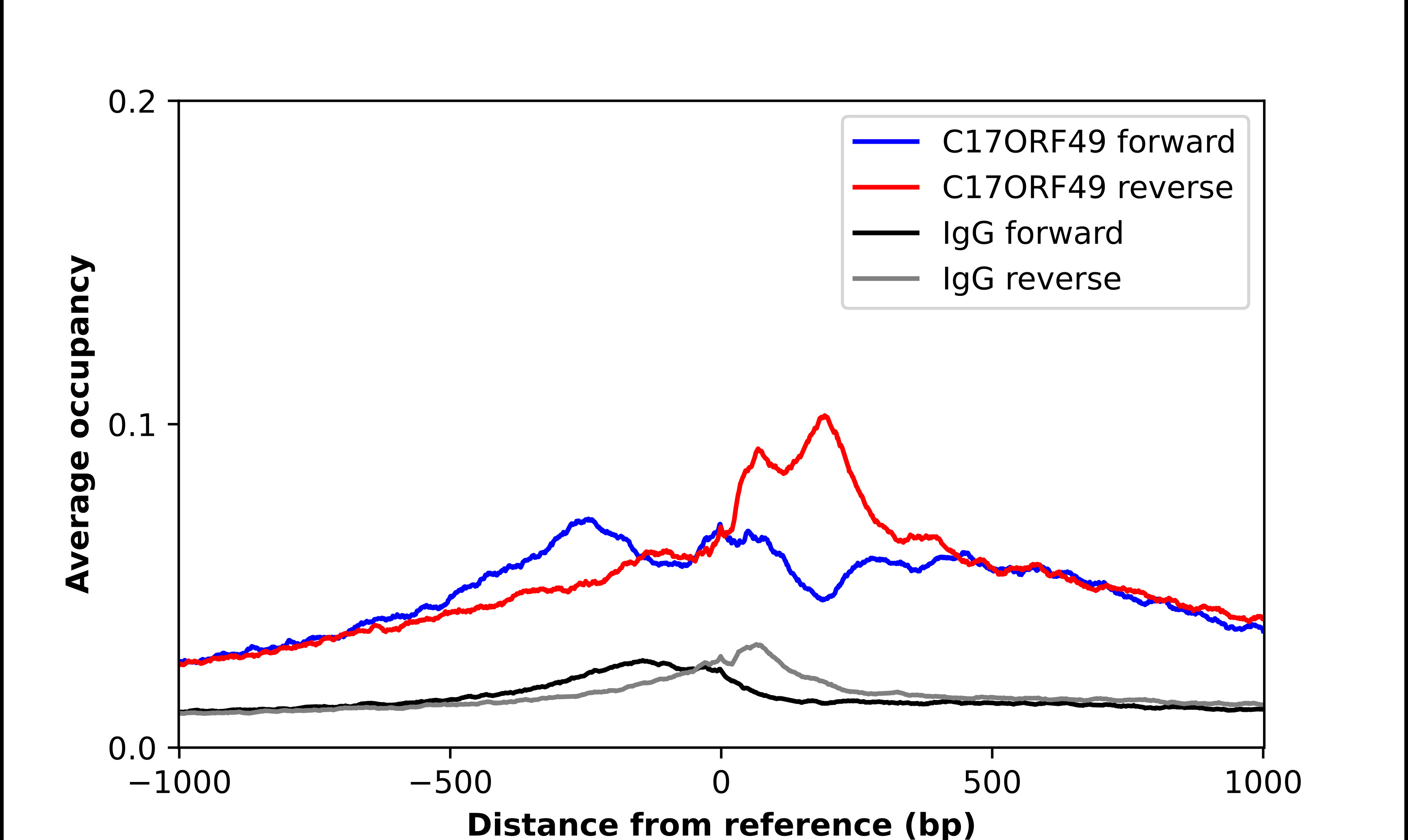 ChIP-Exo-Seq composite graph for Anti-C17ORF49 (HPA024457, Lot A117837) tested in K562 cells. Strand-specific reads (blue: forward, red: reverse) and IgG controls (black: forward, grey: reverse) are plotted against the distance from a composite set of reference binding sites. The antibody exhibits robust target enrichment compared to a non-specific IgG control and precisely reveals its structural organization around the binding site. Data generated by Prof. B. F. Pugh's Lab at Cornell University.