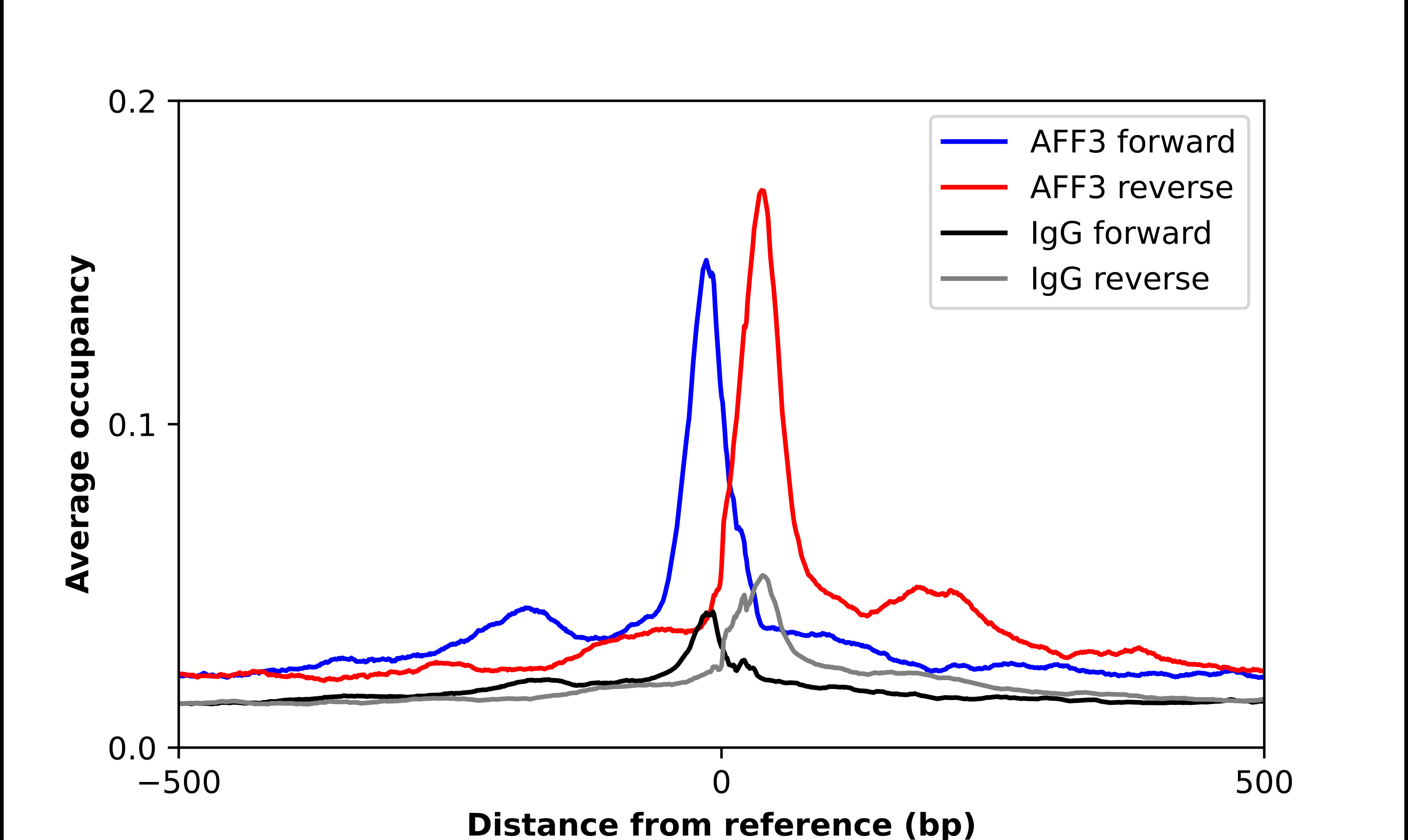 ChIP-Exo-Seq composite graph for Anti-AFF3 (HPA053379, Lot 000049742) tested in K562 cells. Strand-specific reads (blue: forward, red: reverse) and IgG controls (black: forward, grey: reverse) are plotted against the distance from a composite set of reference binding sites. The antibody exhibits robust target enrichment compared to a non-specific IgG control and precisely reveals its structural organization around the binding site. Data generated by Prof. B. F. Pugh's Lab at Cornell University.