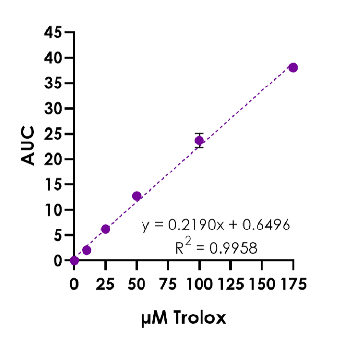 CUPRAC Assay Kit for Biological Samples