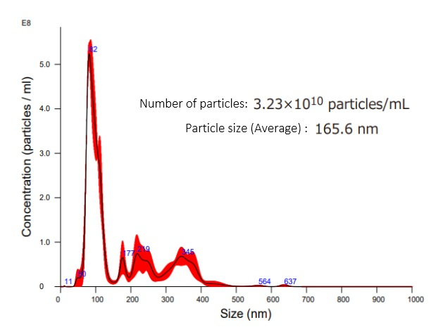 NanoSight particle size distribution data