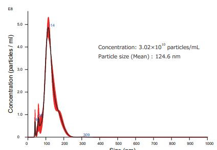 Example of particle size distribution measurement of yeast-derived EVs using NanoSight