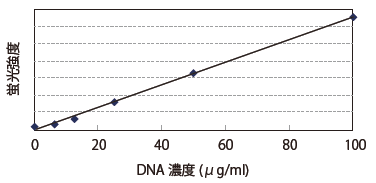 Example of calibration curve prepared with standard solution