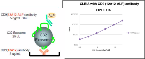 Figure 4. ELISA of C32 melanoma cell exosomes with anti-CD9 (12A12-ALP) antibody (5 ng/mL).