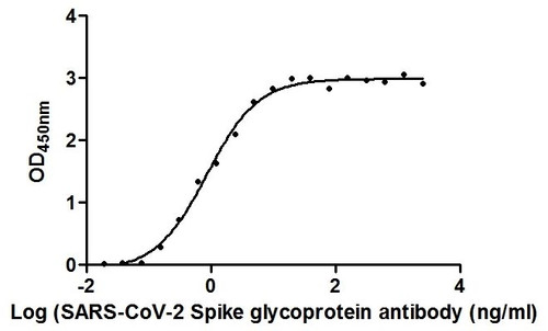 <strong>Activity Assay- ELISA</strong><br />The Binding Activity of SARS-CoV-2 Spike RBD Nanobody with SARS-CoV-2-S1-RBD<br />Activity: Measured by its binding ability in a functional ELISA. Immobilized SARS-CoV-2-S1-RBD (<a href='https://www.cusabio.com/Recombinant-Protein/Recombinant-Human-Novel-Coronavirus-Spike-glycoprotein-S---partial-12928552.html'>CSB-YP3324GMY1</a>) at 2 &mu;g/ml can bind SARS-CoV-2 Spike RBD Nanobody, the EC<sub>50</sub>&nbsp;is 0.8674 ng/ml.