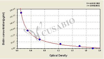 Biotin ELISA Kit