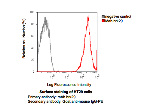Anti Epithelial Cell Adhesion Molecule (EPCAM) mAb (Clone hrk29)