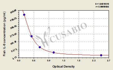 Interleukin-8 (IL8) ELISA Kit (fish)