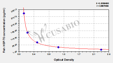 Heat Shock Protein 70 (HSP70) ELISA Kit (fish)