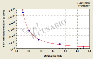 Growth Hormone (GH) ELISA Kit (fish)