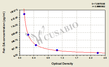Dopamine (DA) ELISA Kit (fish)