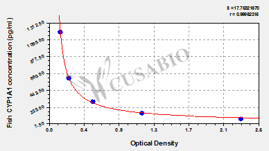 Cytochrome P450 1A1 (CYP1A1) ELISA Kit (fish)