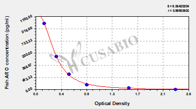 Aromatase (ARO) ELISA Kit (fish)