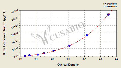 Interleukin 2 (IL-2) ELISA Kit (duck)