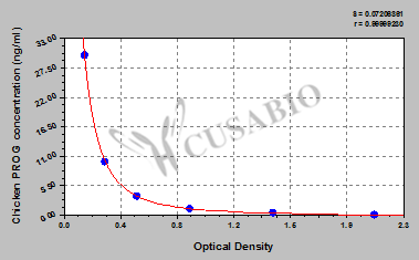 Progesterone (PROG) ELISA Kit (chicken)