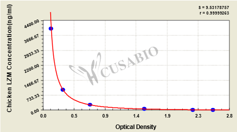 Lysozyme (LZM) ELISA Kit (chicken)