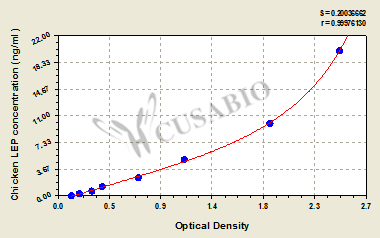 Leptin (LEP) ELISA Kit (chicken)