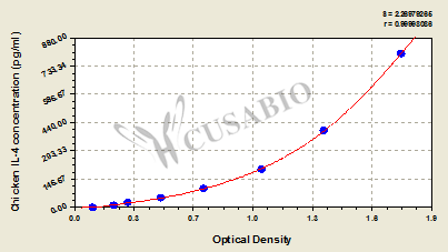Interleukin 4 (IL-4) ELISA Kit (chicken)