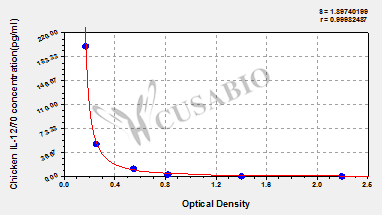 Interleukin 12 (IL-12/70) ELISA Kit (chicken)