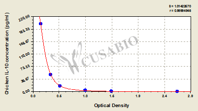 Interleukin 10 (IL-10) ELISA Kit (chicken)