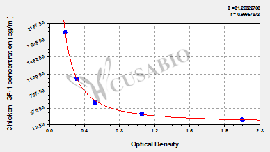 Insulin-like Growth Factor 1 (IGF-1) ELISA Kit (chicken)
