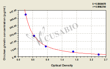 Ghrelin ELISA Kit (chicken)
