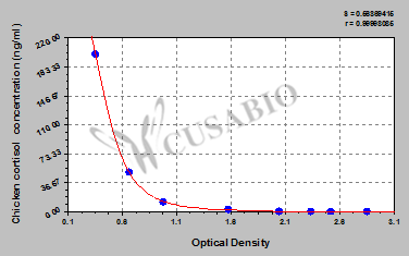 Cortisol ELISA Kit (chicken)