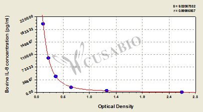 Interleukin 8 (IL8) ELISA Kit (bovine)