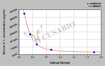 Interleukin 1 (IL-1) ELISA Kit (bovine)