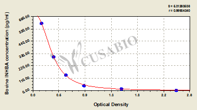 Inhibin Beta A Chain (INHBA) ELISA Kit (bovine)