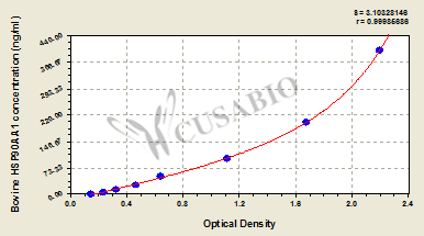 Heat Shock Protein HSP90-Alpha (HSP90AA1) ELISA Kit (bovine)