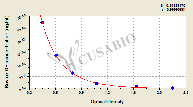 Growth Hormone (GH) ELISA Kit (bovine)