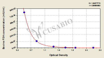 Bovine Follicle-Stimulating Hormone (FSH) ELISA Kit