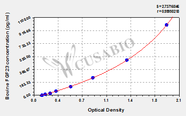 Fibroblast Growth Factor 23 (FGF23) ELISA Kit (bovine)