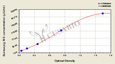 Insulin (INS) ELISA Kit (guinea pig)