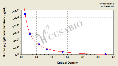Immunoglobulin G (IgG) ELISA Kit (guinea pig)