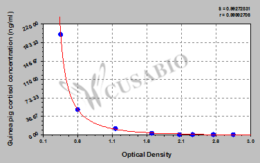 Cortisol ELISA Kit (guinea pig)