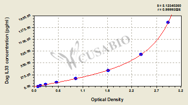 Interleukin-33 (IL-33) ELISA Kit (dog)