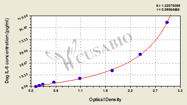 Interleukin 6 (IL6) ELISA Kit (dog)