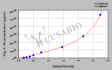 Interleukin 18 (IL-18) ELISA Kit (dog)
