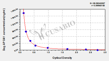 Apolipoprotein A-I (APOA1) ELISA Kit (dog)