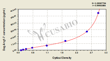 Angiotensin 1-7 (Ang1-7) ELISA Kit (dog)